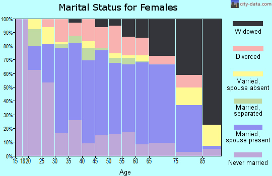 Grady County marital status for females