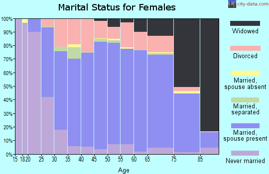 Mercer County marital status for females