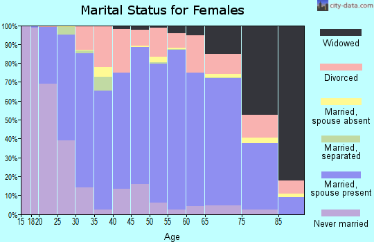 Otoe County marital status for females