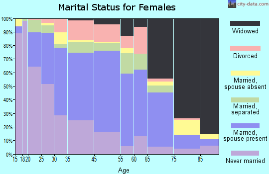 Ferry County marital status for females