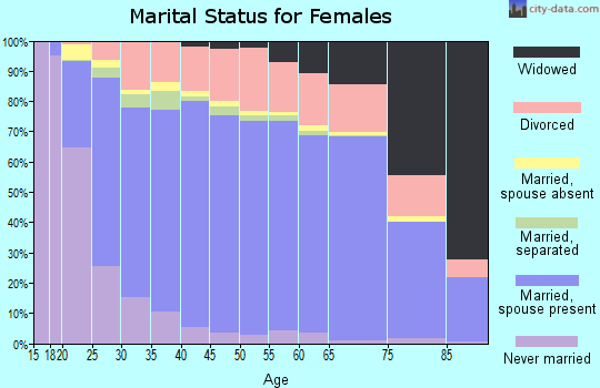 Rogers County marital status for females