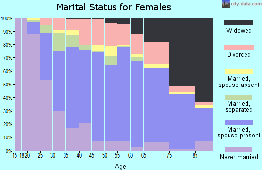 Wyoming County marital status for females