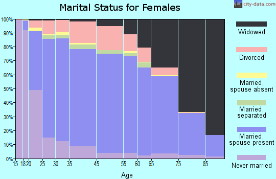 Daggett County marital status for females