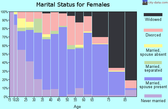 Winston County marital status for females