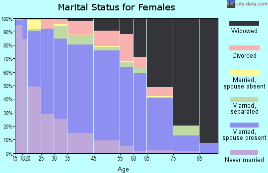 Clark County marital status for females