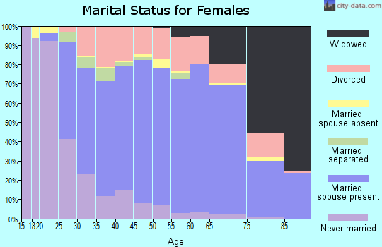 Putnam County marital status for females