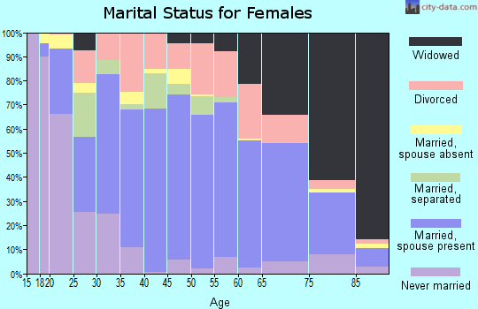 Letcher County marital status for females