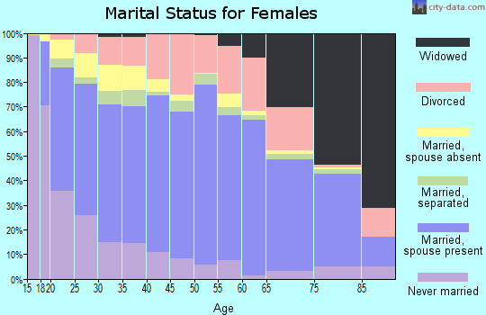 Onslow County marital status for females
