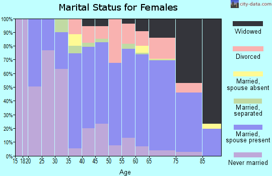 Northumberland County marital status for females