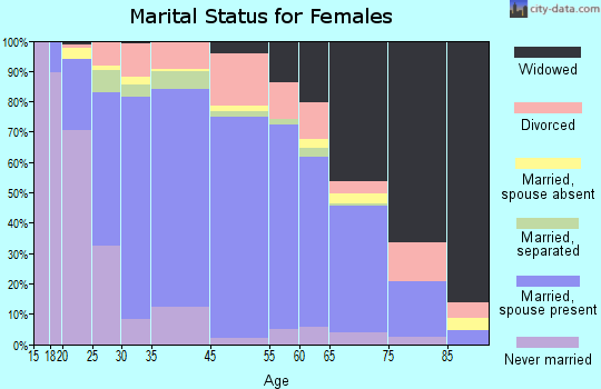 Chilton County marital status for females