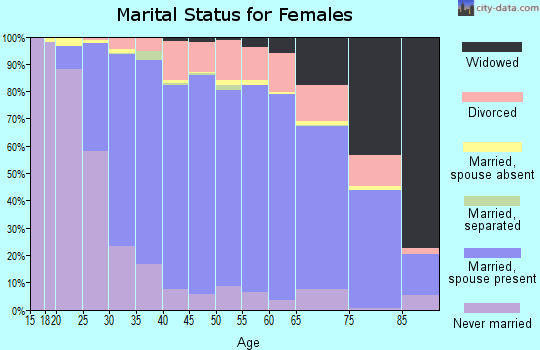 Waukesha County marital status for females