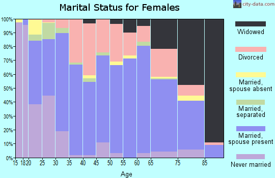 Sharp County marital status for females