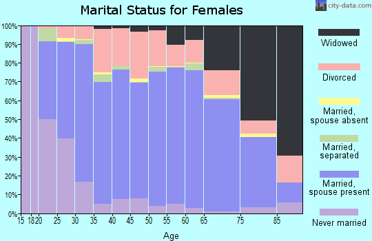 Montgomery County marital status for females