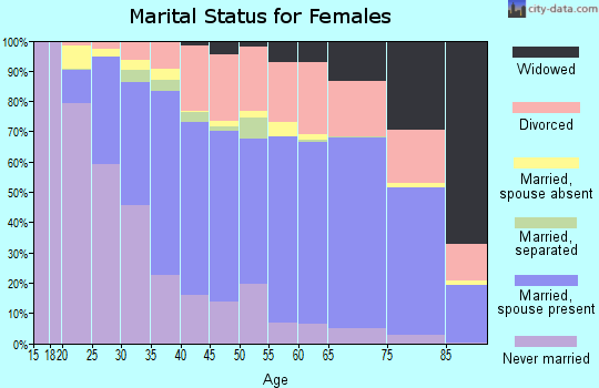 Clallam County marital status for females