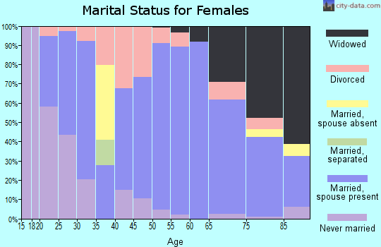 Ness County marital status for females