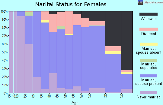 Oscoda County marital status for females