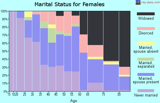 Tallahatchie County marital status for females