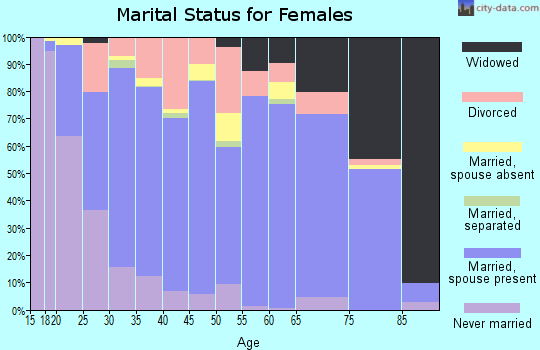 Moniteau County marital status for females