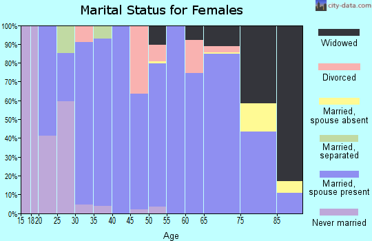Perkins County marital status for females