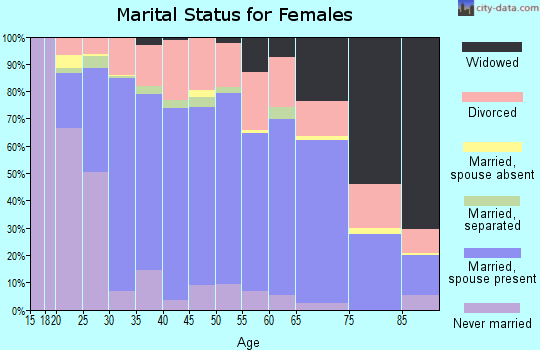 Preble County marital status for females