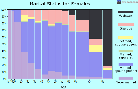 Waupaca County marital status for females