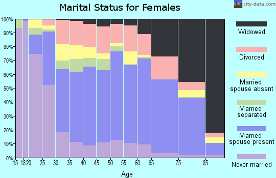 Habersham County marital status for females