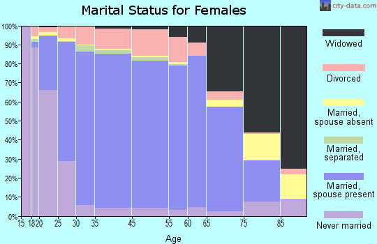 Bibb County marital status for females