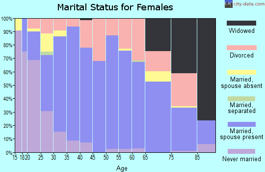 Converse County marital status for females