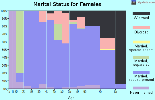 Pickett County marital status for females