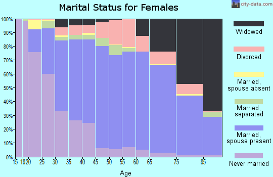 Orange County marital status for females