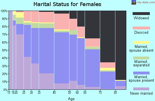 Clay County marital status for females