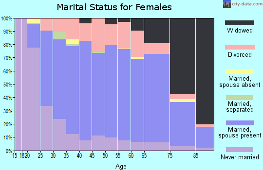 Moultrie County marital status for females