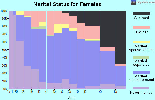 Rush County marital status for females