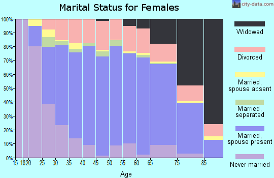 Muscatine County marital status for females