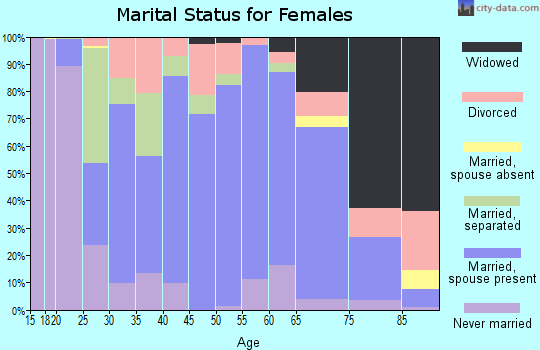 Livingston County marital status for females