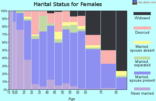 Tippah County marital status for females