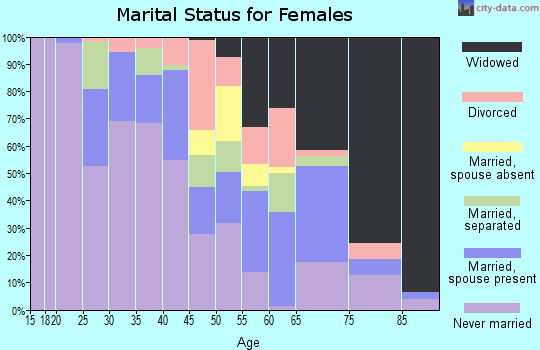 Bullock County marital status for females