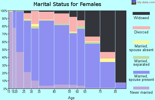 Boyle County marital status for females