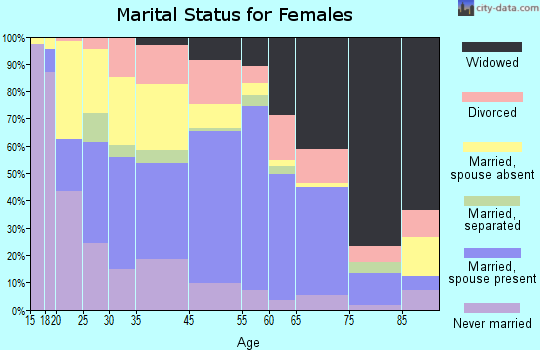Piscataquis County marital status for females