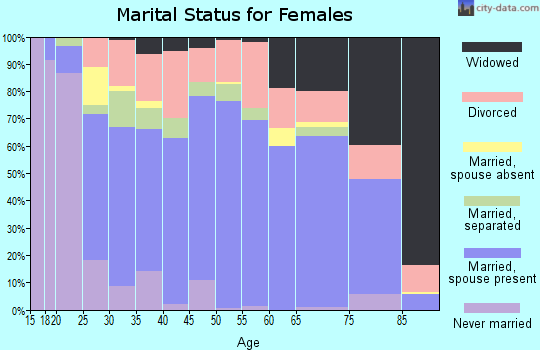 Tishomingo County marital status for females