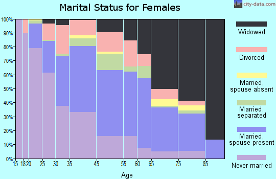Fairfield County marital status for females