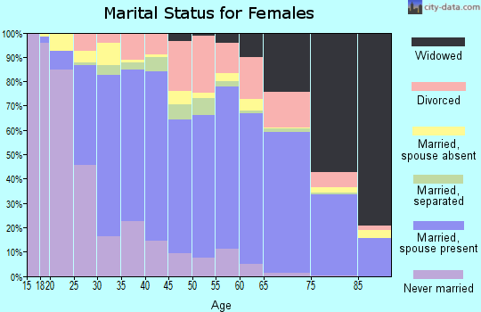 Pender County marital status for females