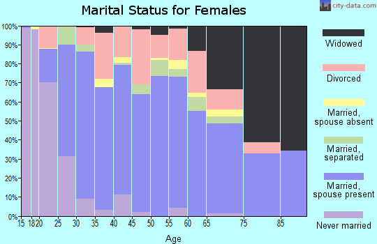 Tillman County marital status for females