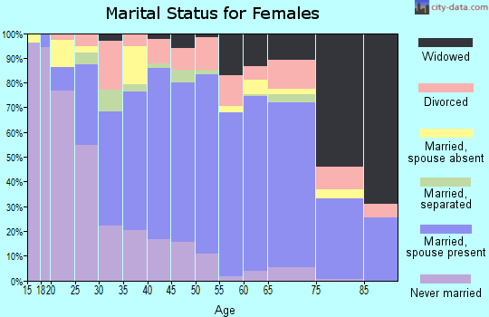Colusa County marital status for females