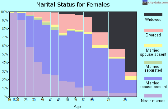 Peoria County marital status for females