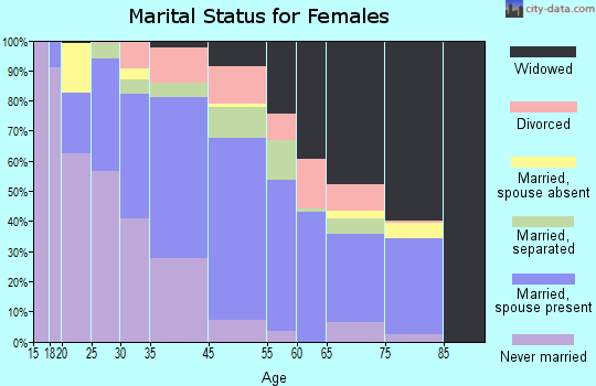 Cass County marital status for females