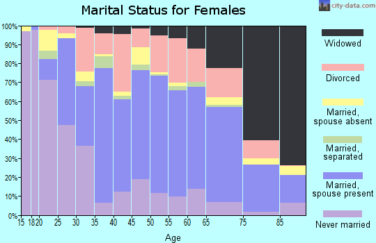 New Madrid County marital status for females