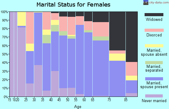 Perquimans County marital status for females