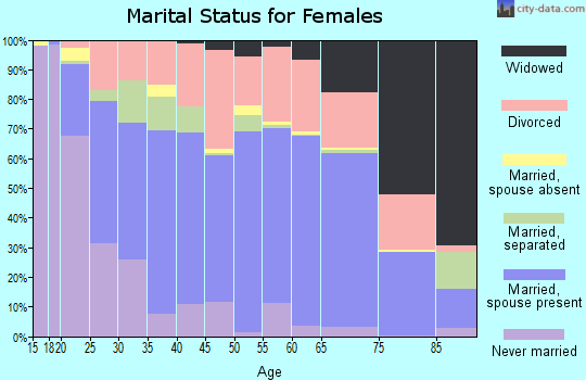 Rhea County marital status for females