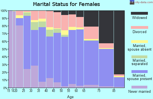 Erath County marital status for females